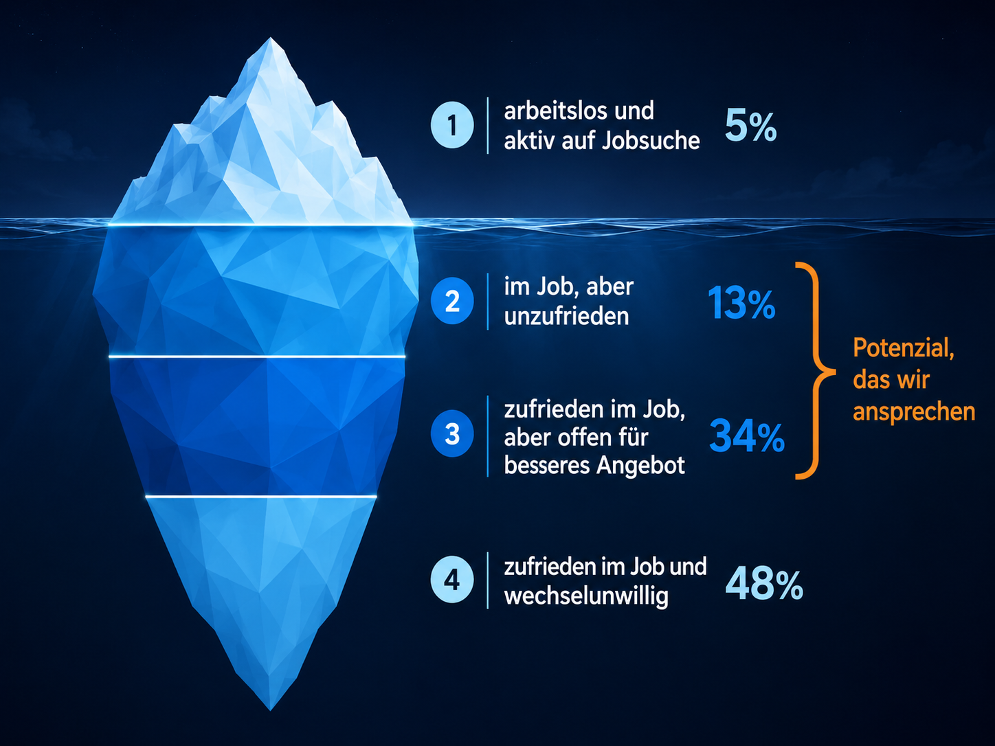 Arbeitseisberg – Potenzial der wechselbereiten Fachkräfte